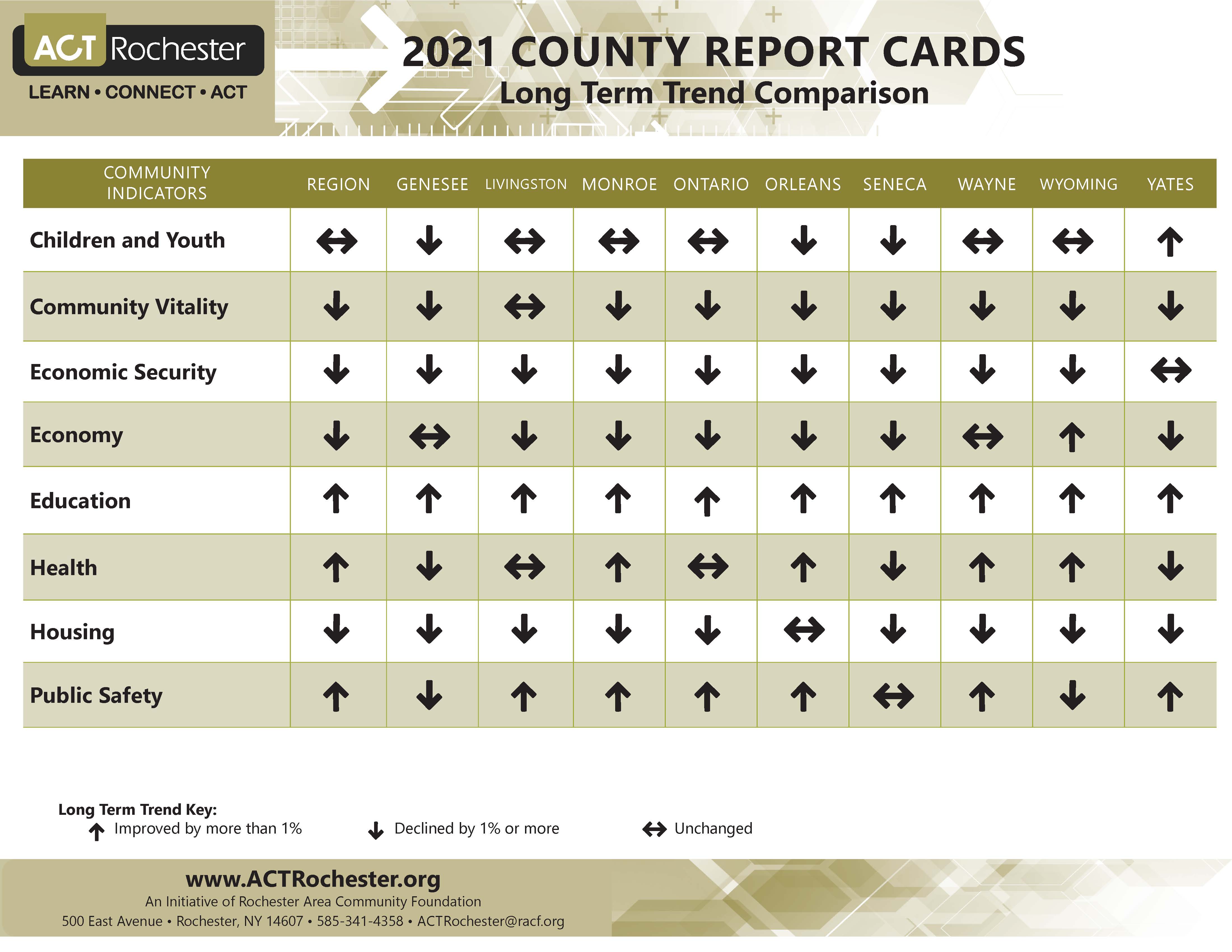 County Report Card Comparison Long Term Trend