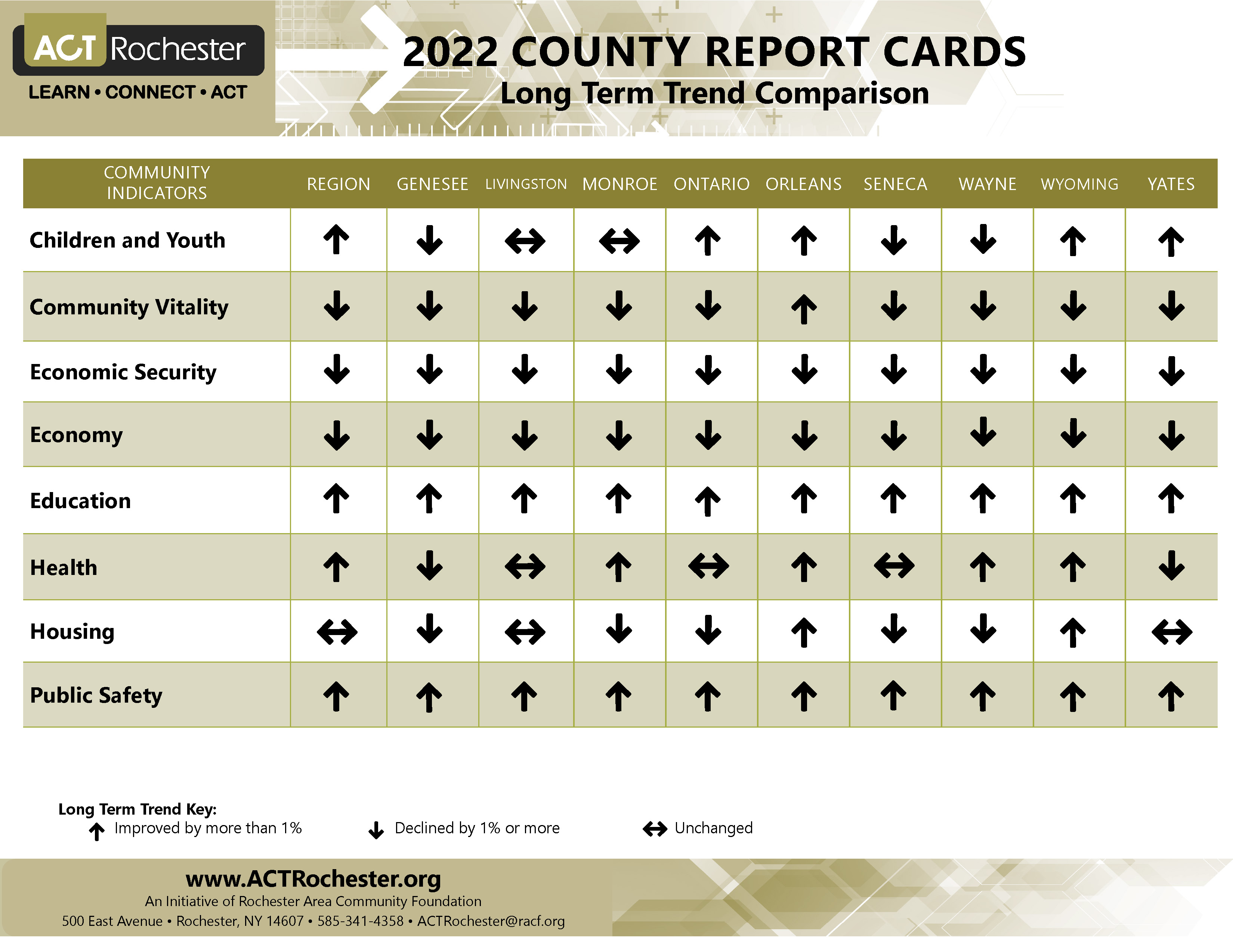 County Report Card Comparison Long Term Trend